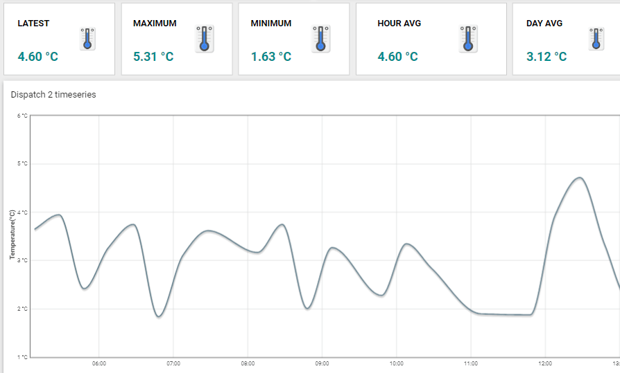 Upande temp/humidity graph readings